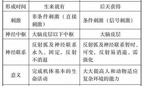 條件反射和非條件反射的區(qū)別是什么？