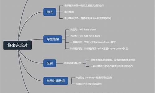 將來(lái)完成時(shí)和將來(lái)完成進(jìn)行時(shí)的用法及在句子中的意義是什么？