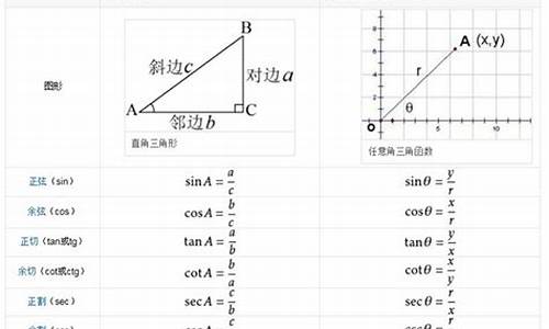 初中數學三角函數的圖像和性質？