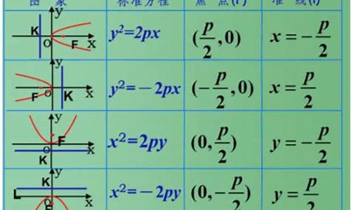 高中數(shù)學(xué)拋物線的標(biāo)準(zhǔn)方程及應(yīng)用？
