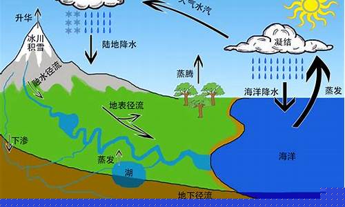 地球的水資源循環(huán)過(guò)程及平衡？
