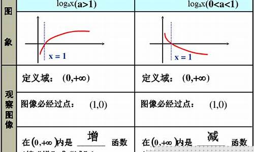 高中數學對數函數的性質？