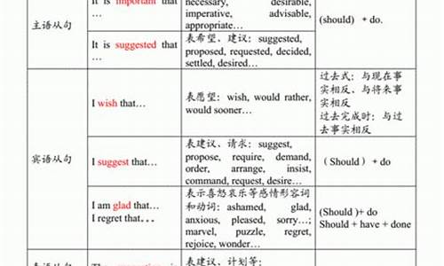 虛擬語氣在其他句型中的用法示例有哪些？