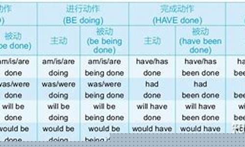主動語態(tài)如何轉(zhuǎn)換為被動語態(tài)？