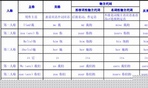 英語中的主格、賓格、形容詞性物主代詞和名詞性物主代詞分別是什么及如何使用？