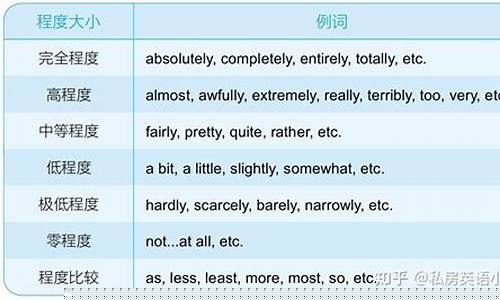 程度副詞（如 very、quite、rather 等）在修飾形容詞和副詞時(shí)有什么注意事項(xiàng)？