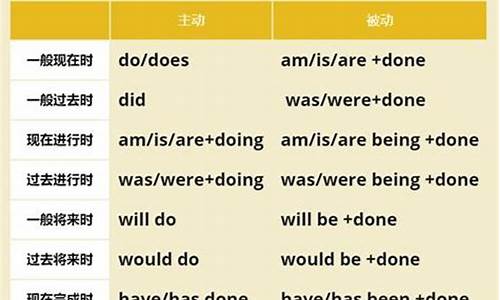 英語中的被動語態(tài)的構(gòu)成和用法是怎樣的？