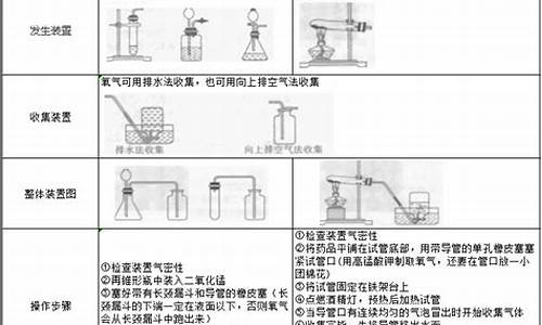 實(shí)驗(yàn)室制氧氣方法：初中化學(xué)實(shí)驗(yàn)探究