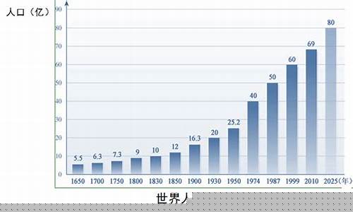 世界人口增長的趨勢是怎樣的？