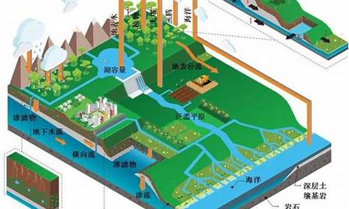 如何科學(xué)地管理水資源？