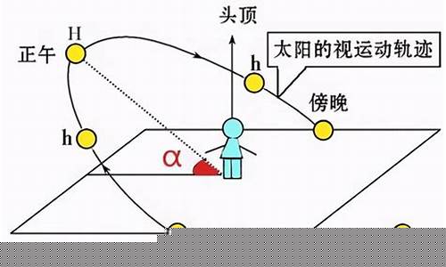 太陽高度角一天中怎么變化？