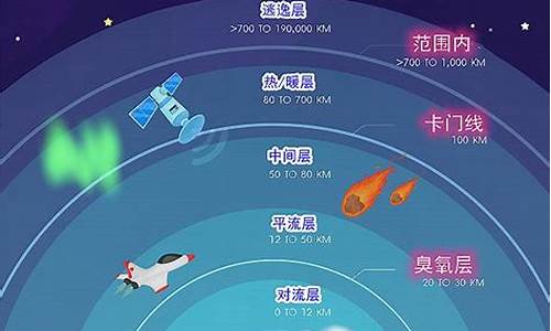 地球的大氣層分為幾層？各層有什么特點(diǎn)？