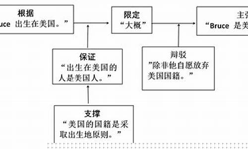 分析文章的論證結(jié)構(gòu)方法