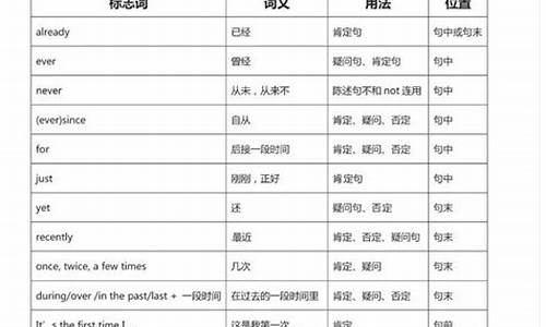 現(xiàn)在完成時的時間狀語有哪些常見類型及用法特點？