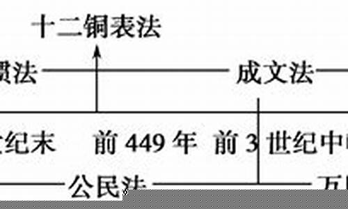 羅馬法的發(fā)展歷程及對(duì)后世的影響？
