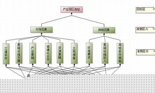 分析文章的層次結(jié)構(gòu)方法
