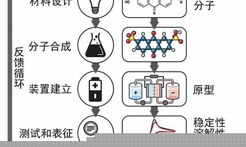信息技術(shù)在化學(xué)研究中的數(shù)據(jù)分析？