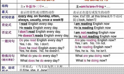 一般現(xiàn)在時中，當主語是復數(shù)時，動詞的形式變化規(guī)則？