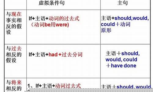 虛擬語氣用于假設時，if 從句和主句的時態(tài)如何對應？