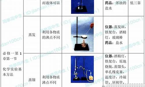 高考化學(xué)實驗裝置的作用？
