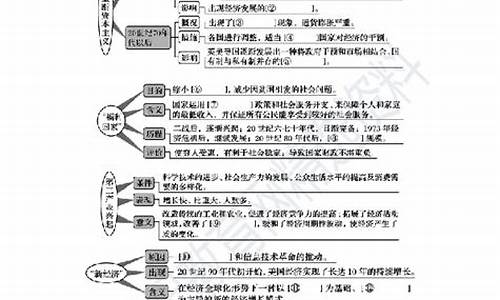 高考歷史經濟史考點？
