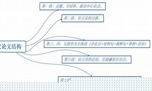 高考語文作文結(jié)構(gòu)怎么安排？