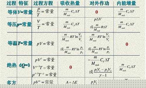 高三物理熱學公式有哪些？