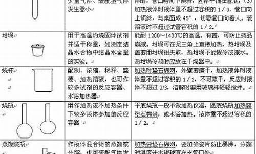 高三化學(xué)實(shí)驗(yàn)儀器的使用？