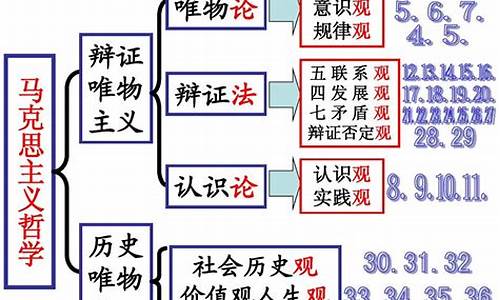 高二政治哲學(xué)原理如何運用？