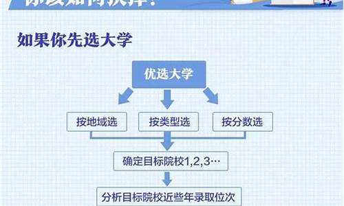 高考志愿怎么填報(bào)？