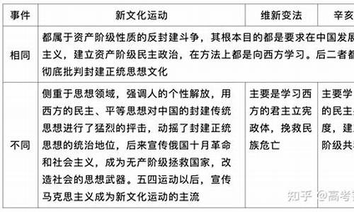高考歷史文化史考點？