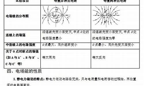 高考物理靜電場(chǎng)考點(diǎn)？