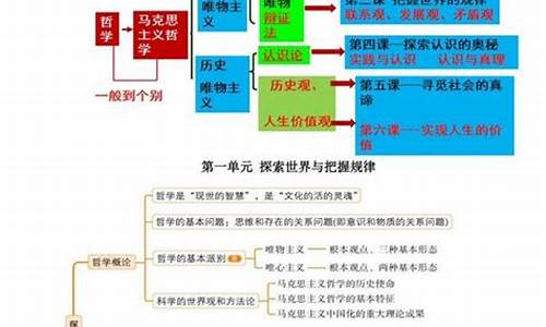 高考政治哲學(xué)原理有哪些？