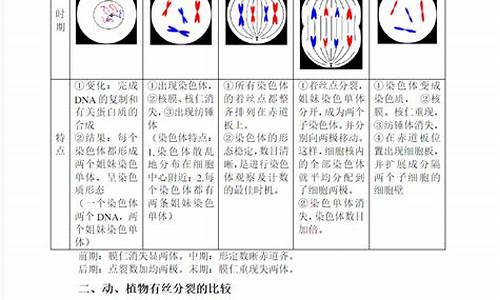 高二生物有絲分裂和減數(shù)分裂的比較？