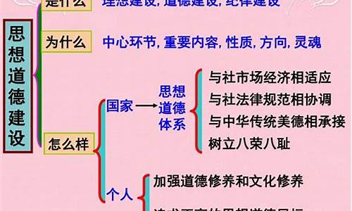 高三政治思想道德建設(shè)內(nèi)容？