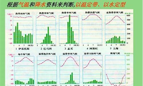 高三地理氣候類型判斷方法？