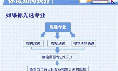 高考志愿怎么填報(bào)？