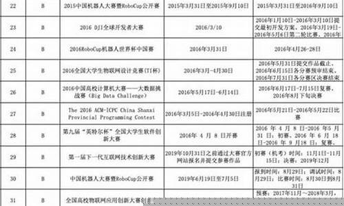 大學(xué)有哪些競賽？