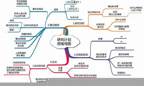 如何撰寫研究計(jì)劃？