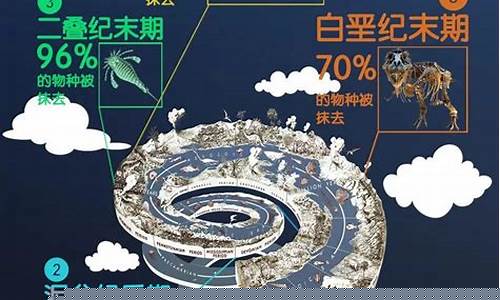 大絕滅：地球生命經(jīng)歷了怎樣的斷層？