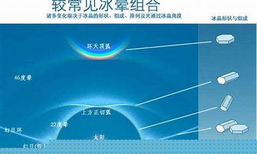 大氣中為何會出現(xiàn)暈現(xiàn)象？