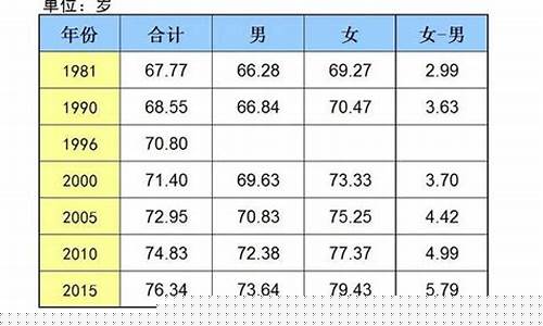 中國人的平均壽命能預(yù)測我的預(yù)期壽命嗎？