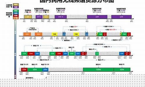 中國(guó)無(wú)線接入技術(shù)頻率規(guī)劃是怎樣的?