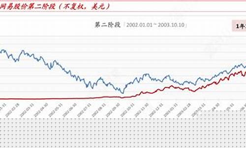 搜狐與網(wǎng)易股價齊沖40美元，海外網(wǎng)絡(luò)股熱潮是否正在蔓延？