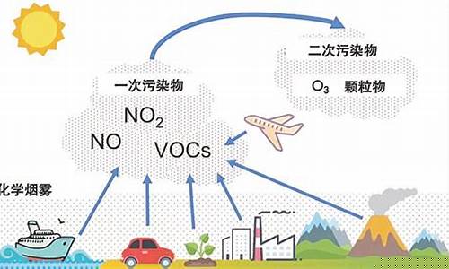 大氣污染如何對環(huán)境和人類健康造成威脅？