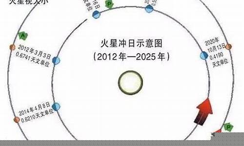 火星大沖5萬年一遇，今年如何觀賞這場有趣天象？