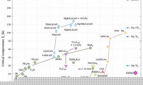 超導技術發(fā)展歷程已超過多少個世紀？
