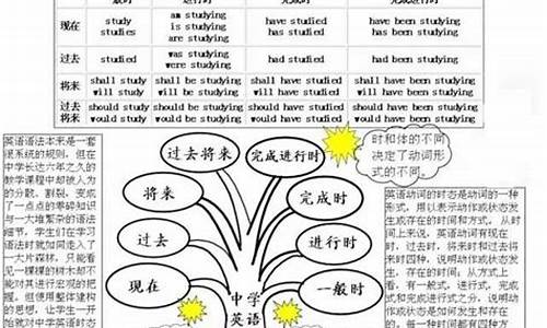 學(xué)習(xí)英語(yǔ)知識(shí)點(diǎn)時(shí)，如何通過(guò)制作思維導(dǎo)圖來(lái)梳理知識(shí)？