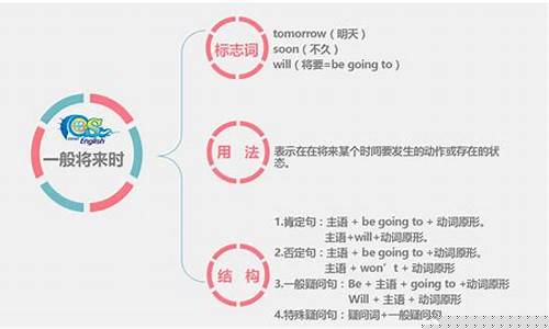 一般現(xiàn)在時用于描述客觀事實(shí)時，有什么典型例句？