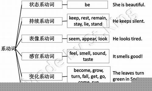 系動詞后接形容詞的比較級或最高級作表語時的情況？